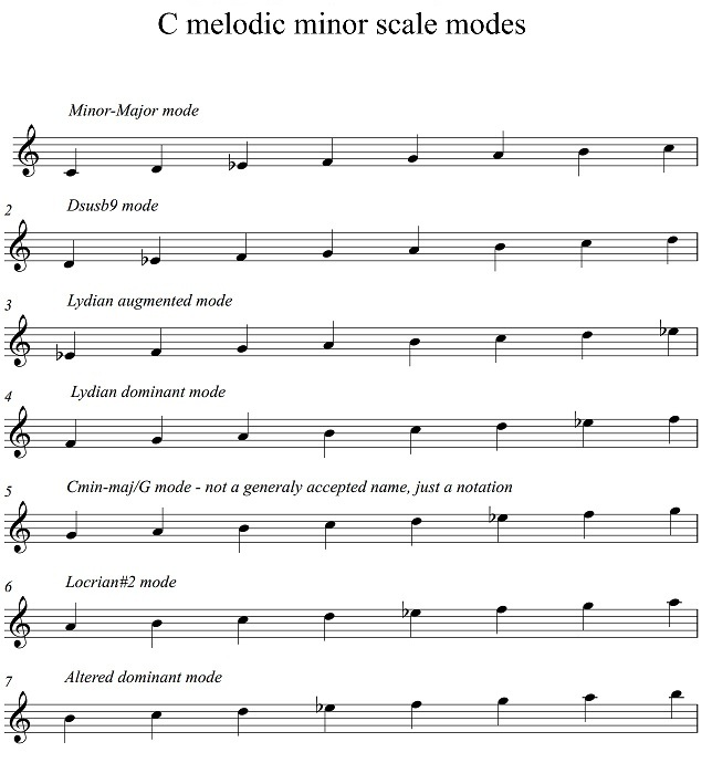 C melodic minor scale modes.jpg